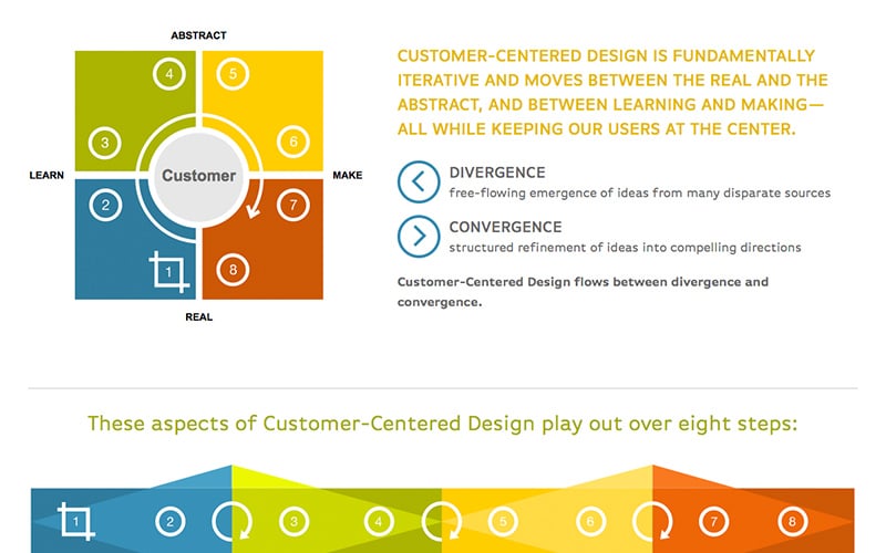 Internal Resources Website explaining the value of customer-centered design