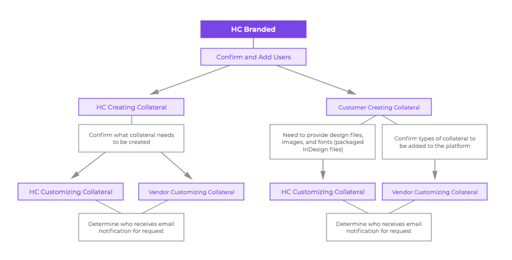 an example chart to illustrate a business process for an internal project