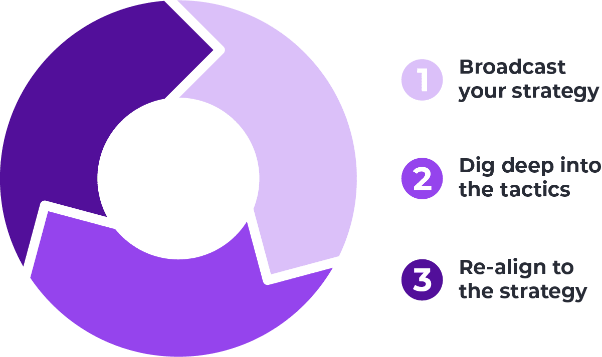 Broadcast your strategy
Dig deep into the tactics
Re-align to the strategy