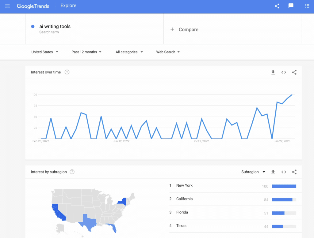 US interest in AI writing: steady interest with slight growth in 2023