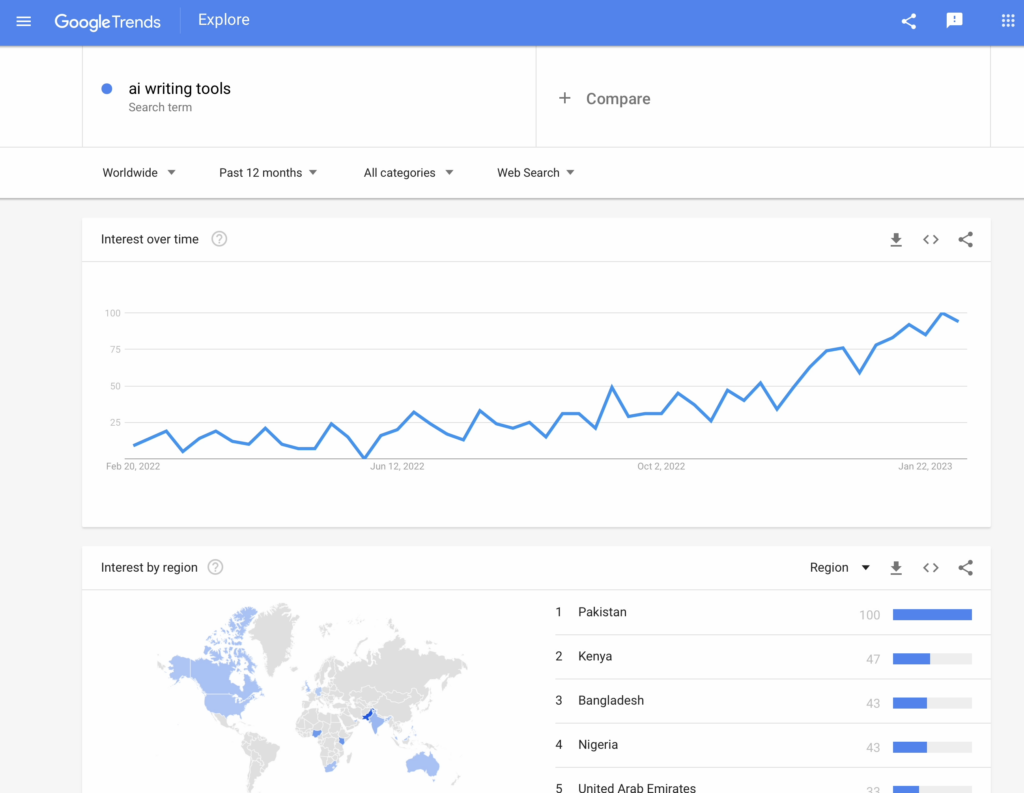 Worldwide interest in AI writing is steadily climbing