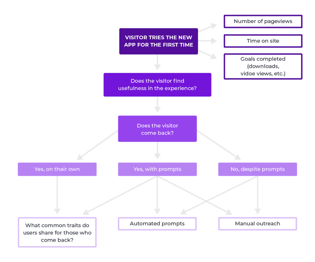 product experience mind map tracking interactions with the visitor