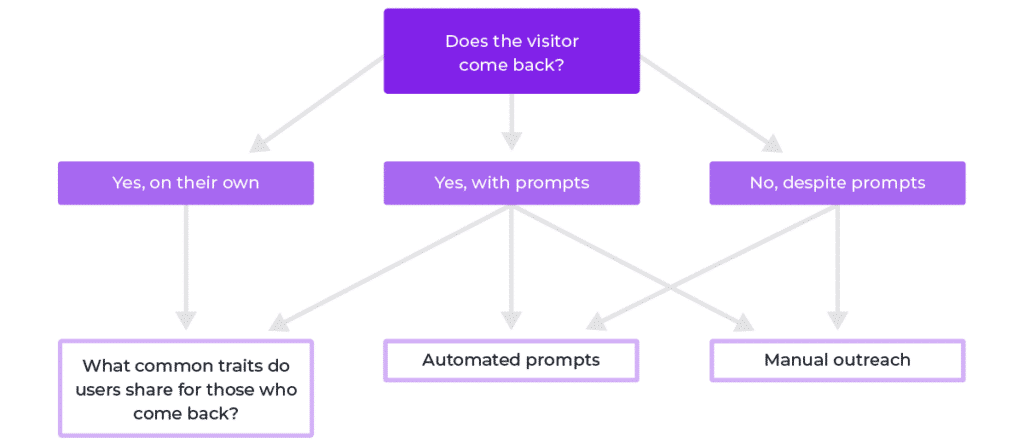 excerpt of product experience mind map focusing on whether or not users return 