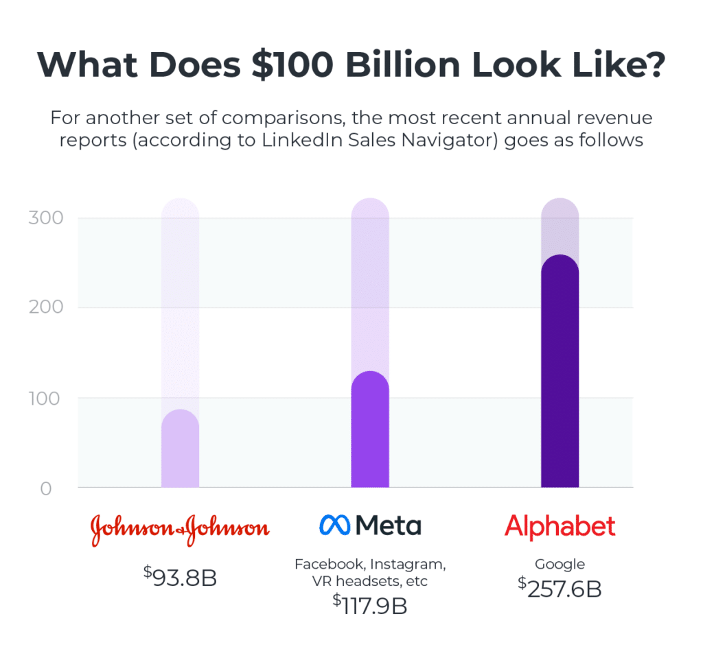 Johnson and Johnson's annual revenue is $93.8 billion, Meta's is $117.9 billion, and Alphabet's is $257.6 billion.