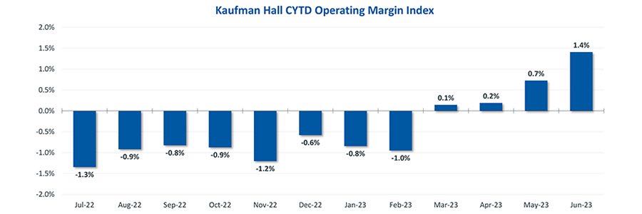 Hospitals had a negative operating margin index from June 2022 to February 2023. The operating margin index has gone positive since March 2023, and it was at 1.4 percent in June 2023.