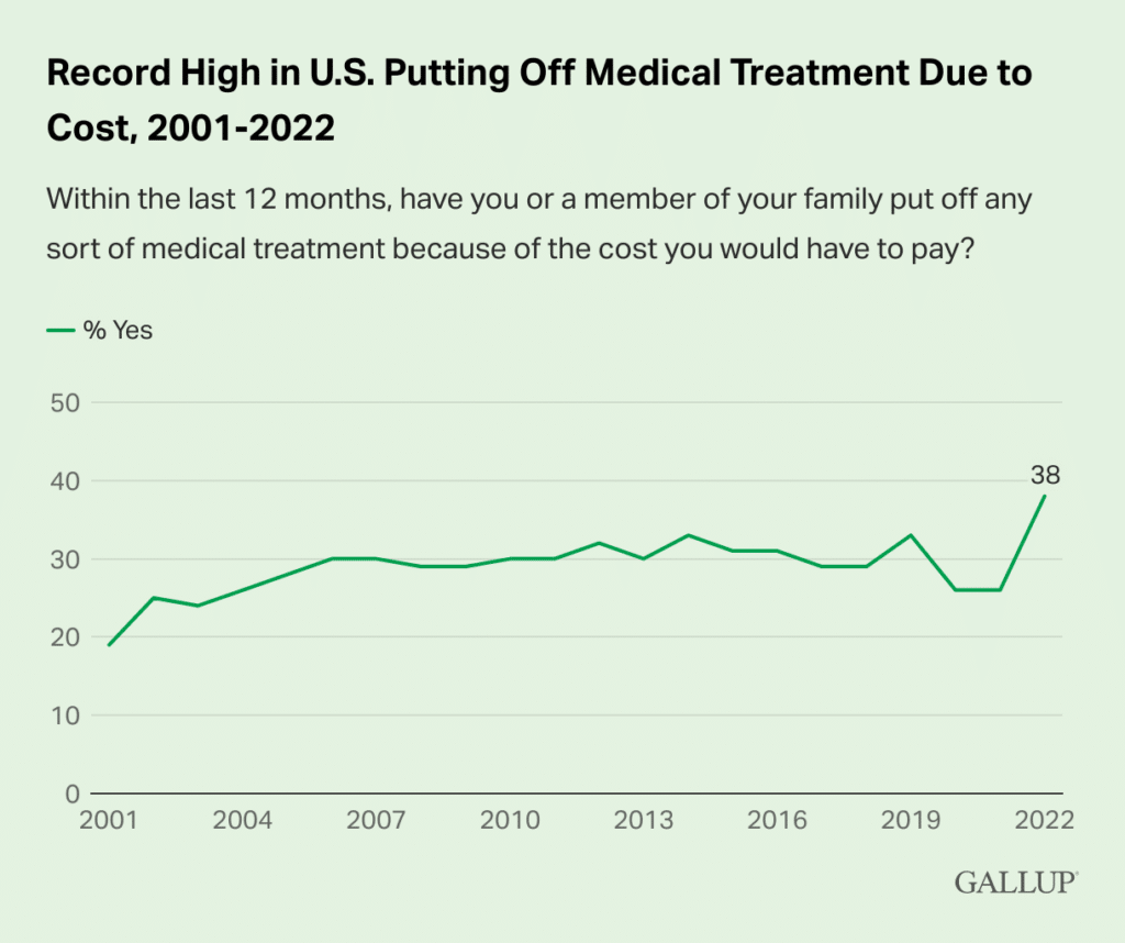 Chart showing a clear spike in the percentage of respondents indicating they've put off medical treatment due to cost.