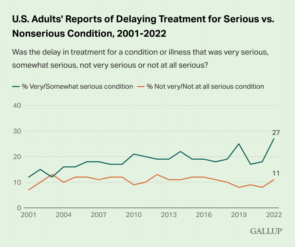 Twenty-seven percent of respondents put off treatment for very or somewhat serious conditions due to cost. Eleven percent put off treatment of not very or not at all serious conditions.