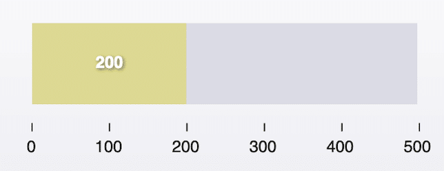 Meter shows 200 procedures completed on a scale of 500