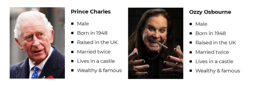 Both King Charles and Ozzy Osbourne share the characteristics of being male, born in 1948, raised in the UK, married twice, living in a castle, and being wealthy and famous.