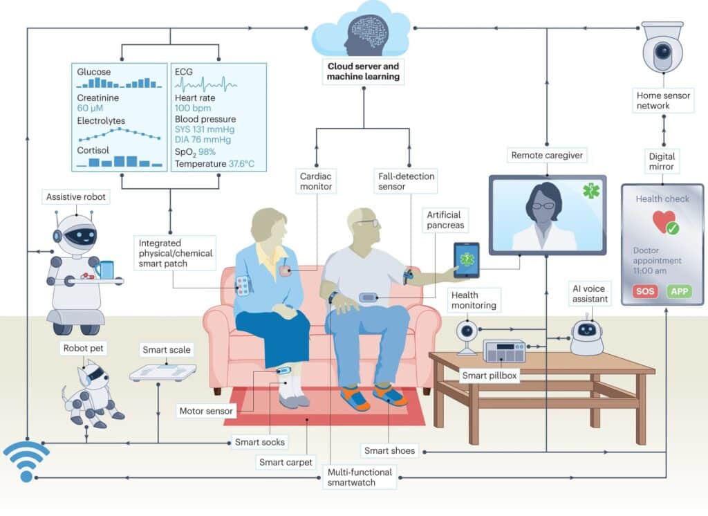 illustration of two older adults sitting on a sofa in the midst of a living room full of healthcare devices a health monitoring camera and a home sensor network. They wear smart socks, smart shoes, motor sensors, integrated physical and chemical smart patches, and more.
