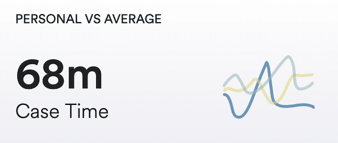 Widget showing an average case time of 68 minutes