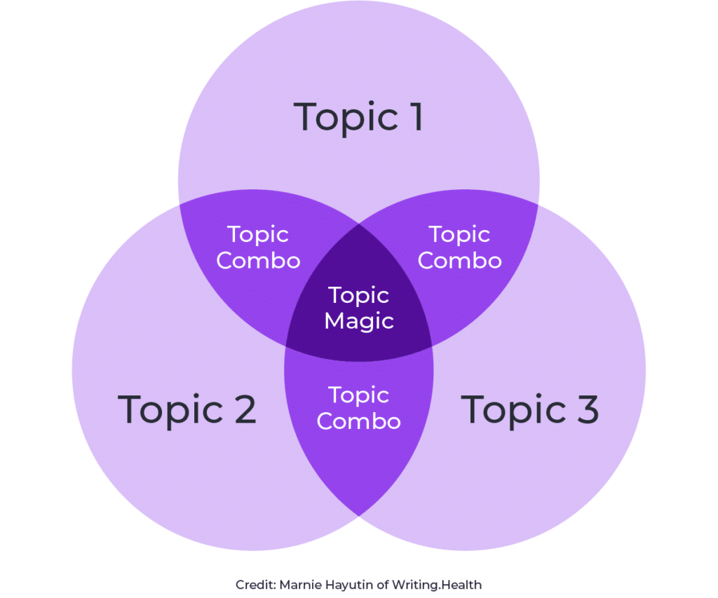 A Venn Diagram with a topic in each of the three circles. Where the circles overlap, the area is titled "Topic Combo." The middle of the overlap for all three circles says "Topic Magic"