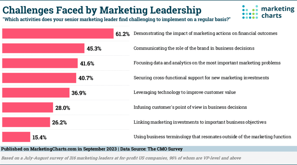 Chart with the title Challenges Faced by Marketing Leadership