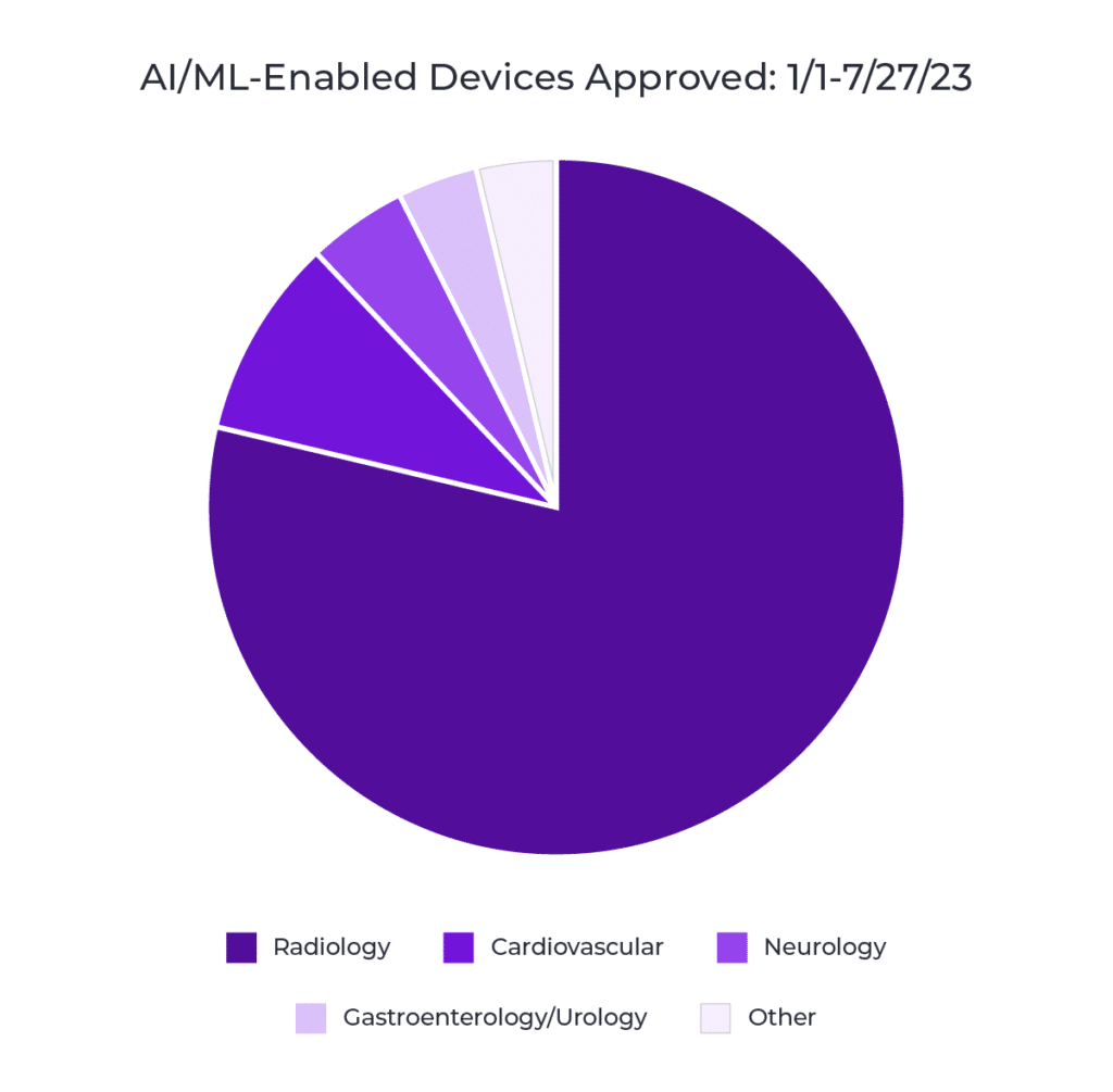 Pie chart showing that nearly 78% of all AI / ML devices approved from January to July of 2023 were in radiology